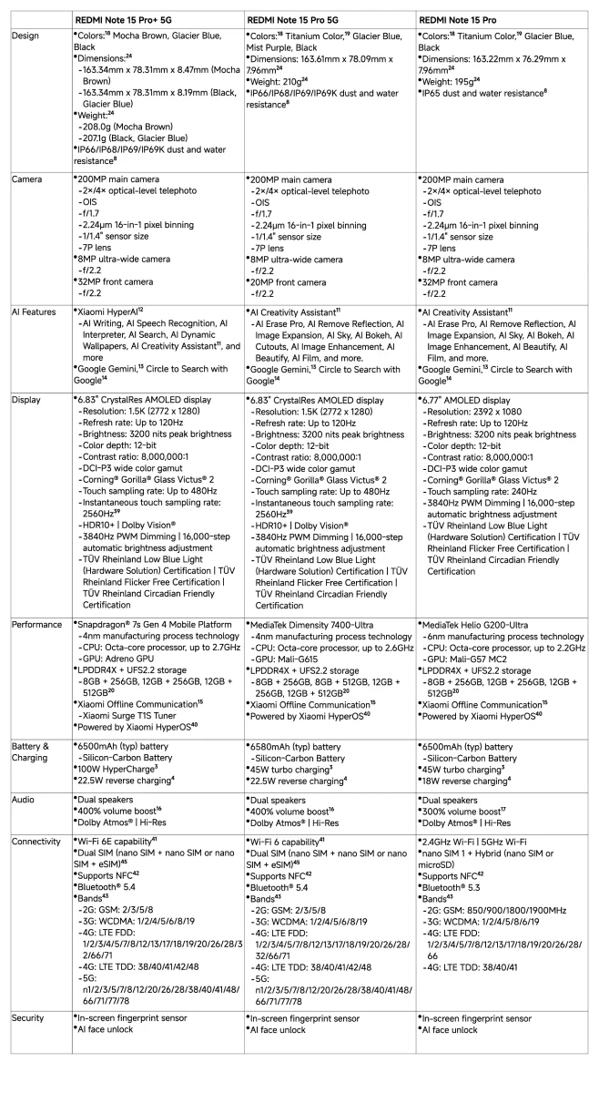 مشخصات ردمی نوت 15 پرو