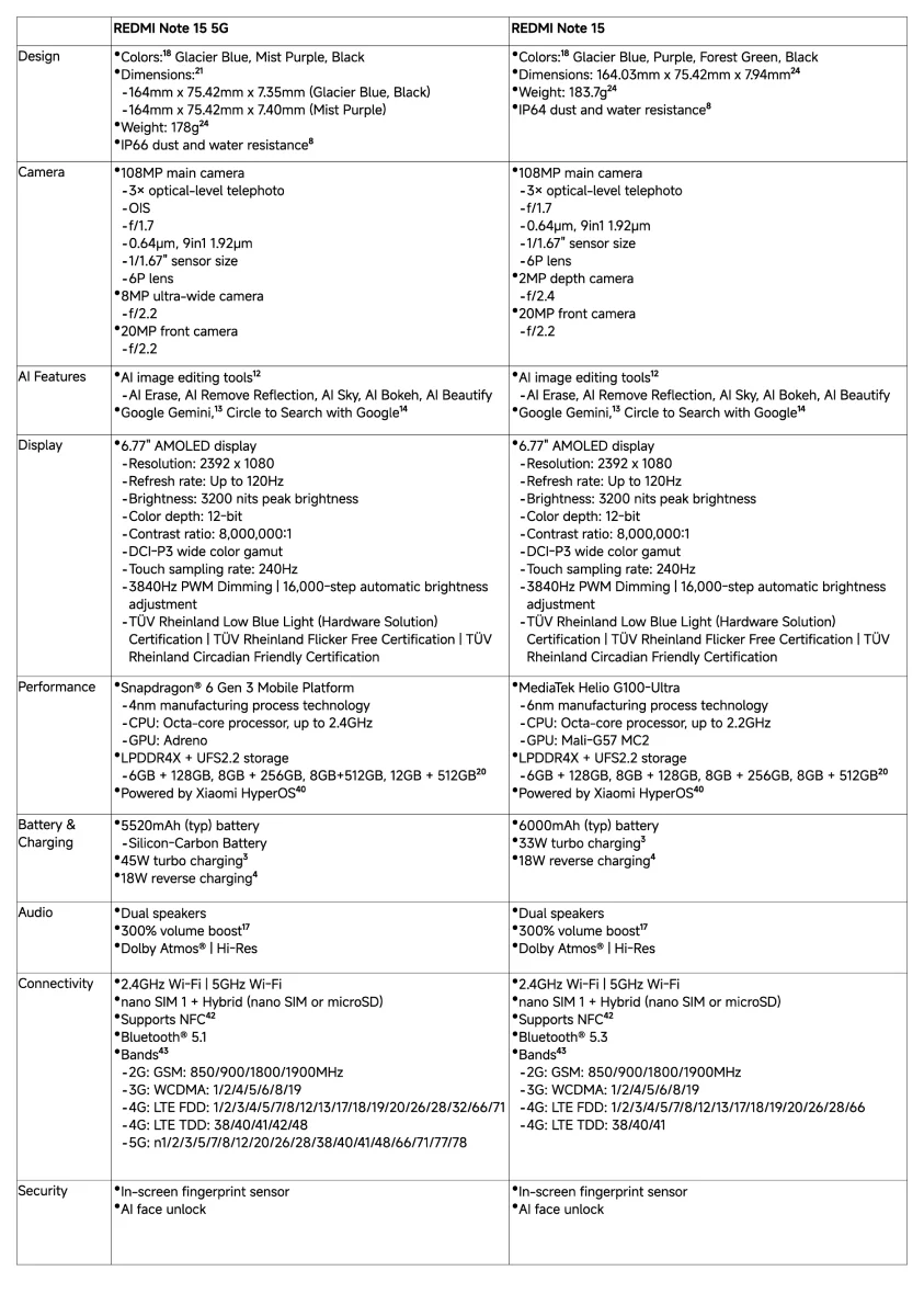 مشخصات مدل معمولی ردمی نوت 15